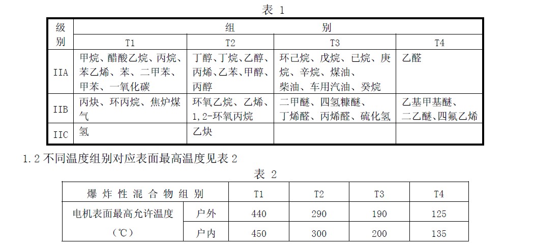 II 類常見可燃性氣體、蒸氣、溫度組別舉例見表1