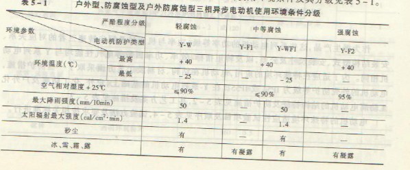 戶外型、化工防腐蝕型及戶外化工防腐蝕型電動(dòng)機(jī)，使用環(huán)境使用環(huán)境條件及其分級(jí)