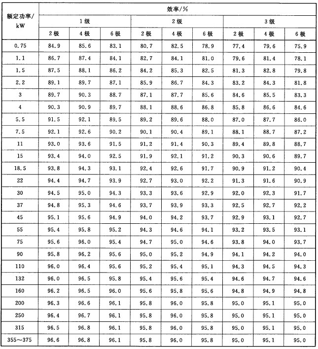 YBX3防爆電機詳細(xì)參數(shù)表