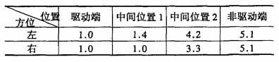 電機基礎(chǔ)臺板測量數(shù)據(jù)